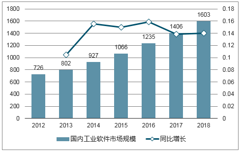产品研发类工业软件报告_2018-2024年中国产品研发类工业软件市场运营